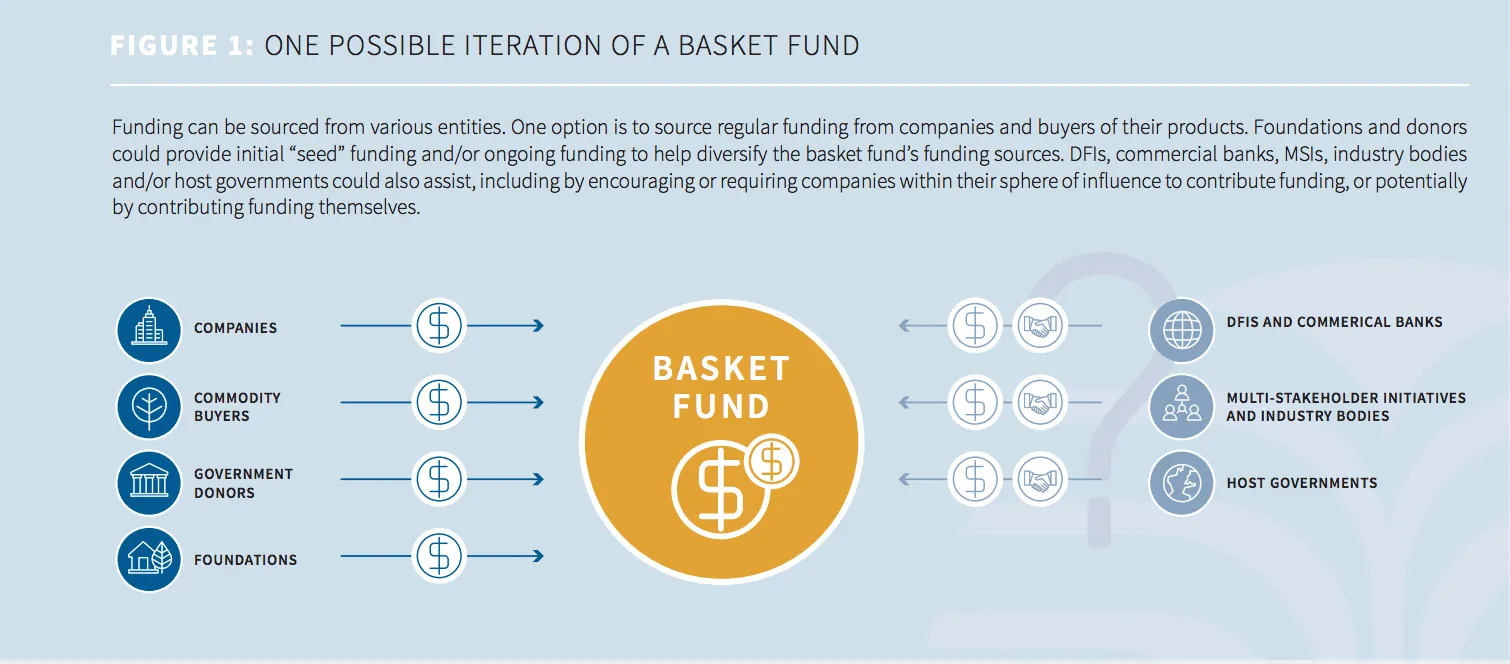 Figure 1: Illustration of Basket Funds