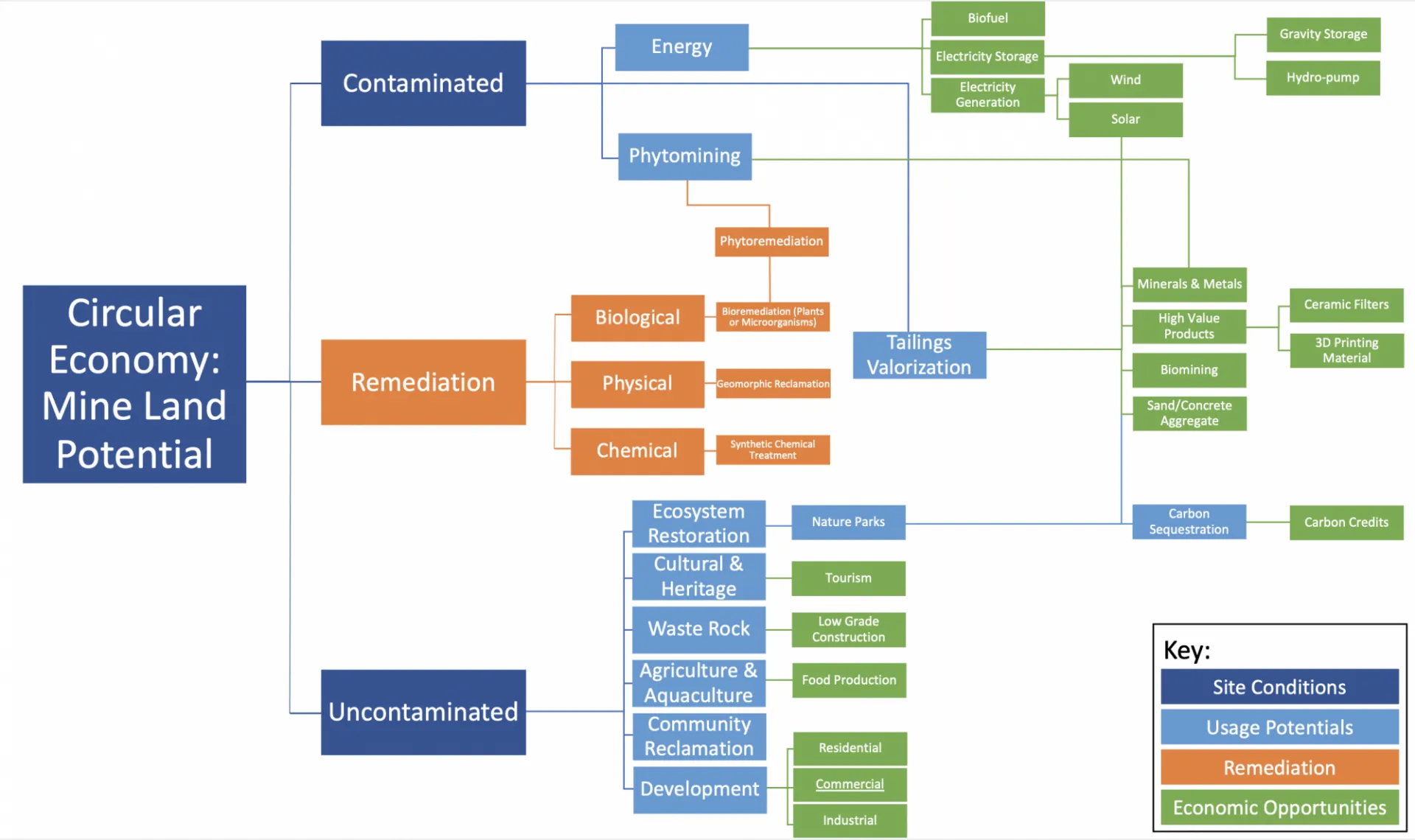 Circular Economy: Mind Land Potential Map