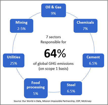 Figure 1 GHG Emissions
