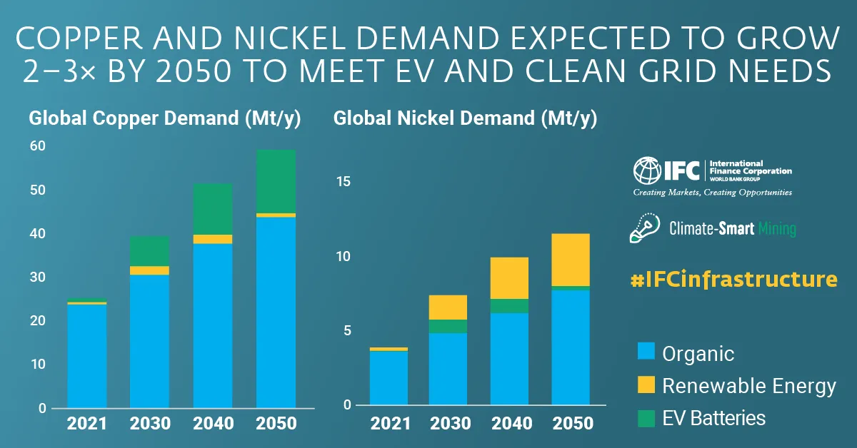 Copper and Nicker Demand expected to grow 2-3x by 2050 