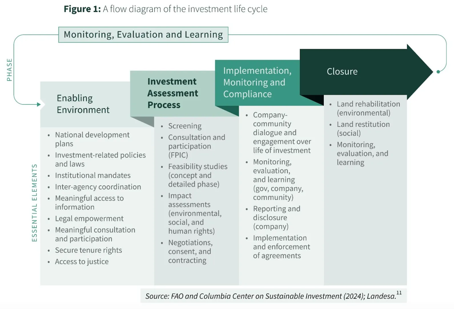 image of investment life cycle